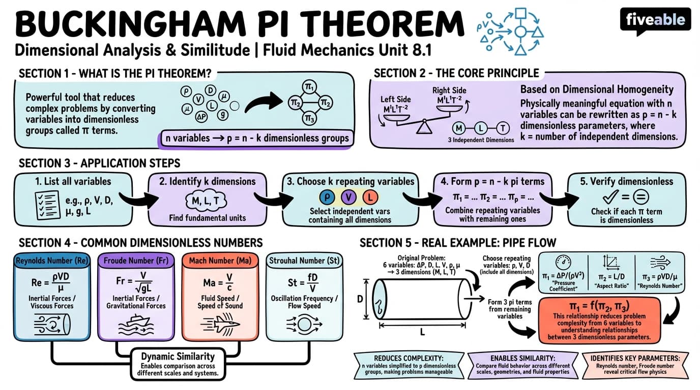 8.1 Buckingham Pi Theorem - Fluid Mechanics - Unit 8 visual cheatsheet