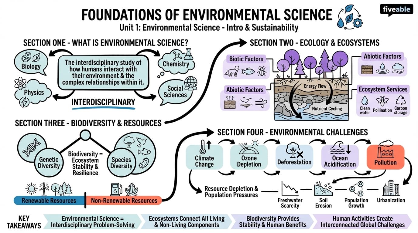 1.1 Foundations of Environmental Science - Intro to Environmental Science - Unit 1 visual cheatsheet