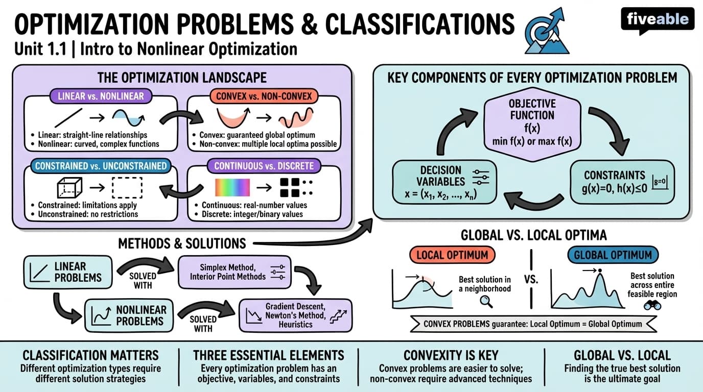 1.1 Overview of optimization problems and their classifications - Nonlinear Optimization - Unit 1 visual cheatsheet