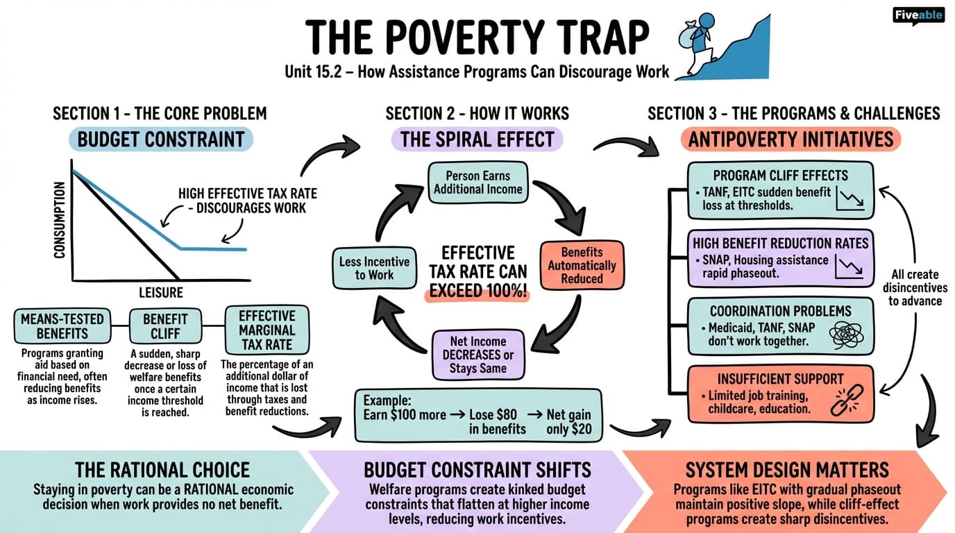 15.2 The Poverty Trap - Principles of Economics - Unit 15 visual cheatsheet