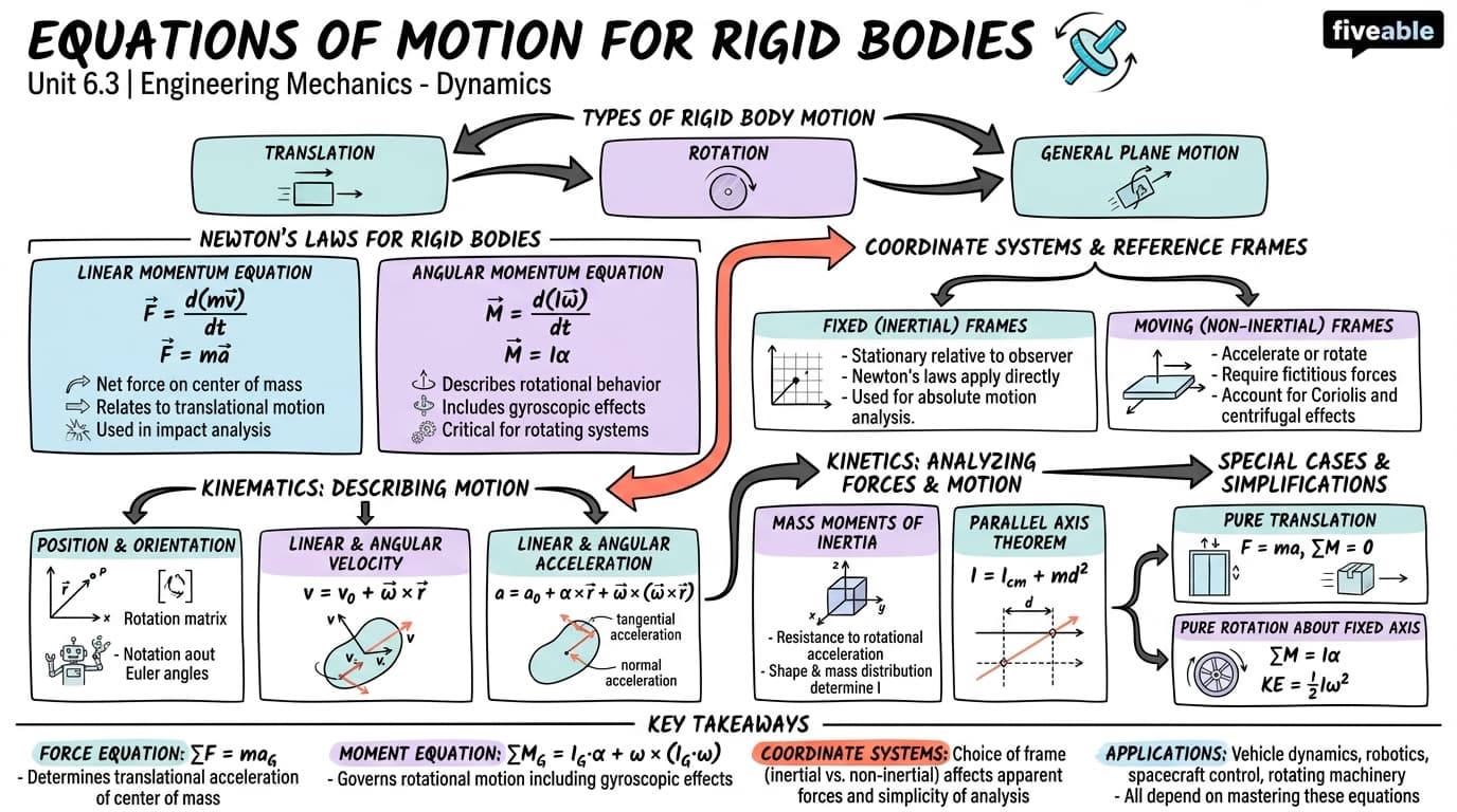 6.3 Equations of motion for rigid bodies - Engineering Mechanics – Dynamics - Unit 6 visual cheatsheet