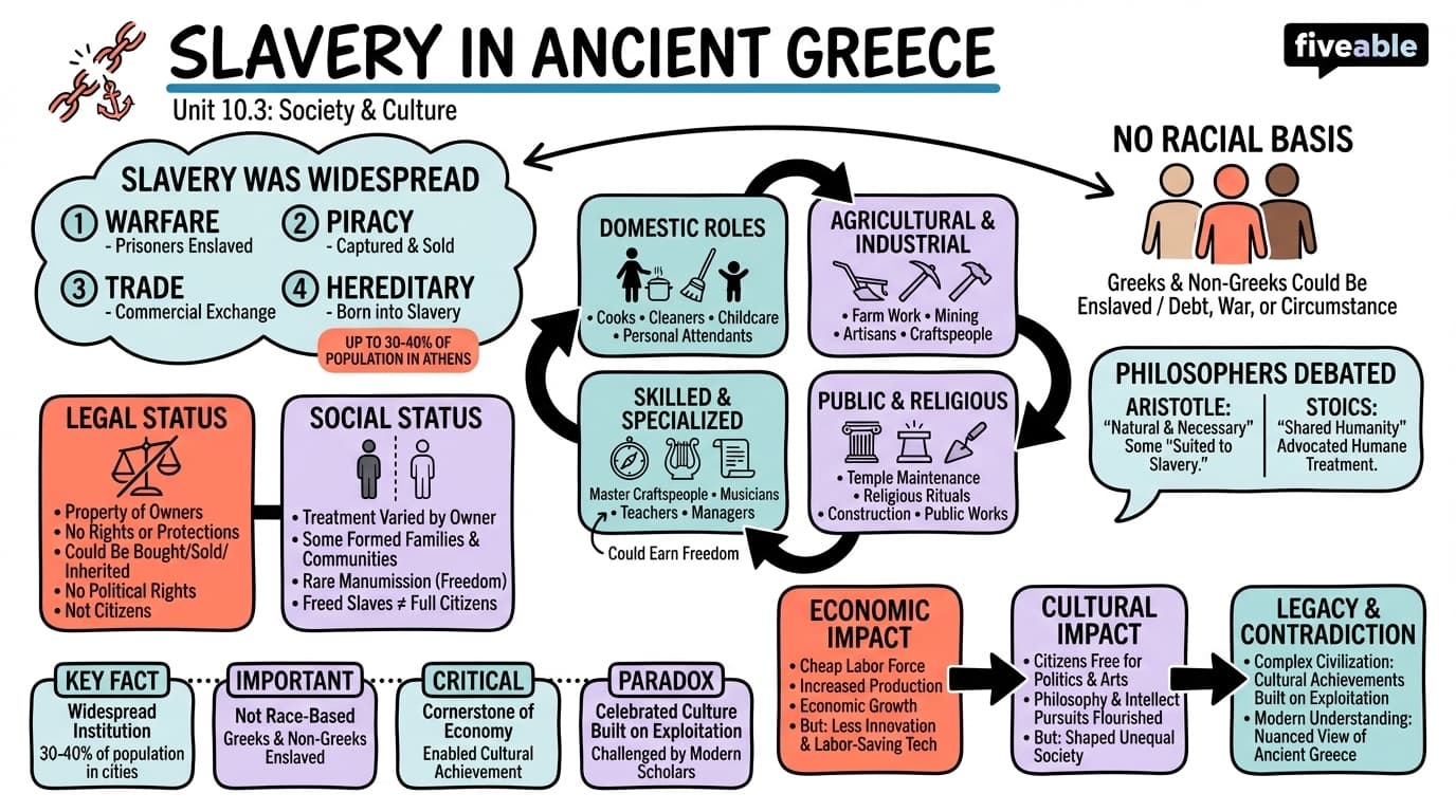 10.3 Slavery in Ancient Greece - Ancient Greece - Unit 10 visual cheatsheet