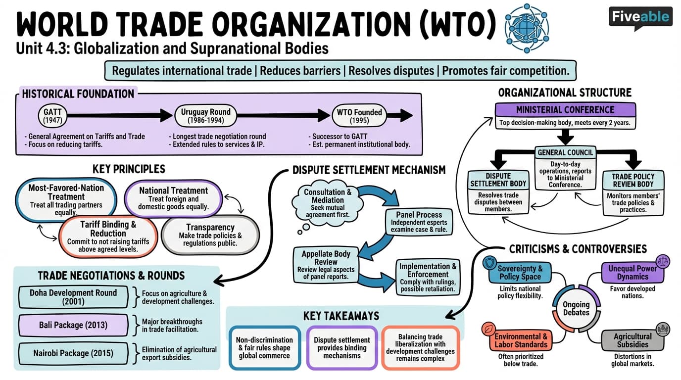 4.3 World Trade Organization - Political Geography - Unit 4 visual cheatsheet