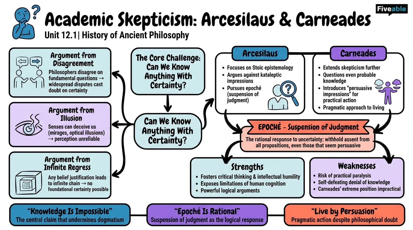 12.1 Academic Skepticism: Arcesilaus and Carneades - History of Ancient Philosophy - Unit 12 visual cheatsheet