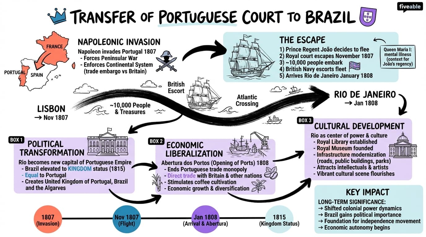 14.1 Transfer of Portuguese court to Brazil - Colonial Latin America - Unit 14 visual cheatsheet
