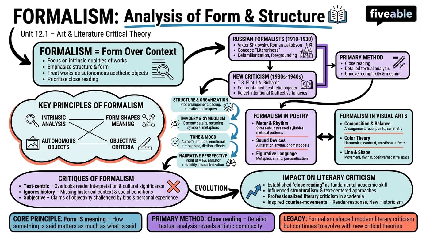 12.1 Formalism - Art and Literature - Unit 12 visual cheatsheet