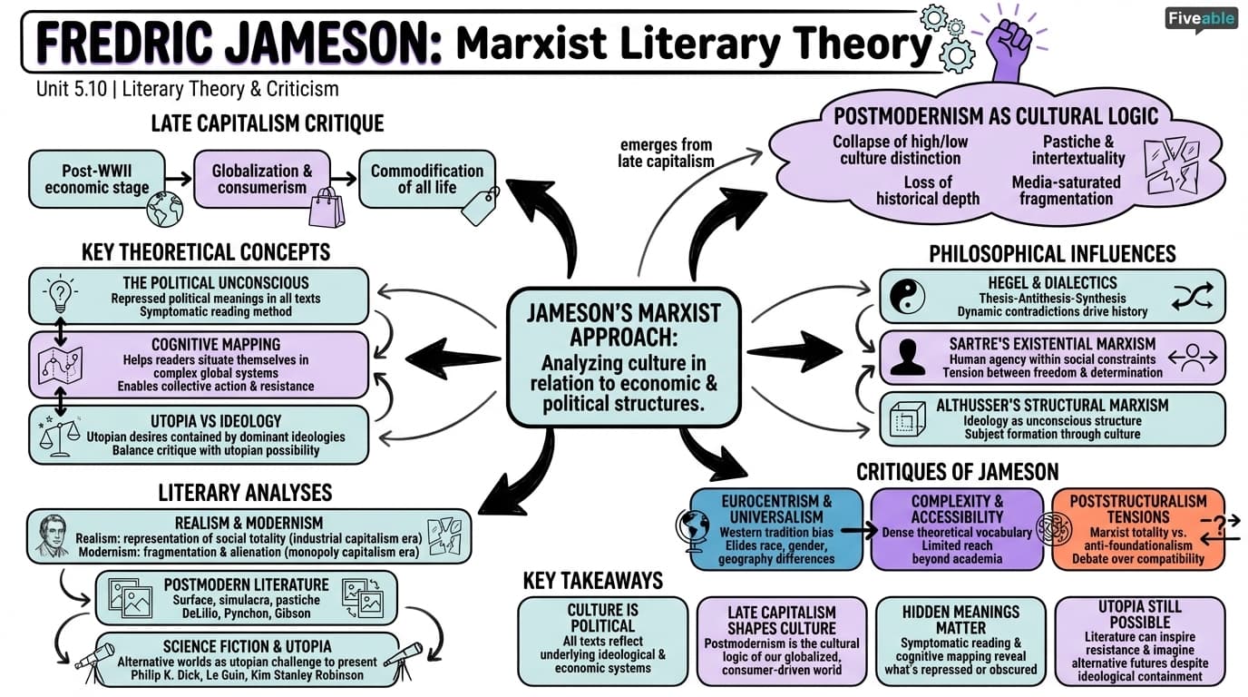5.10 Fredric Jameson - Literary Theory and Criticism - Unit 5 visual cheatsheet