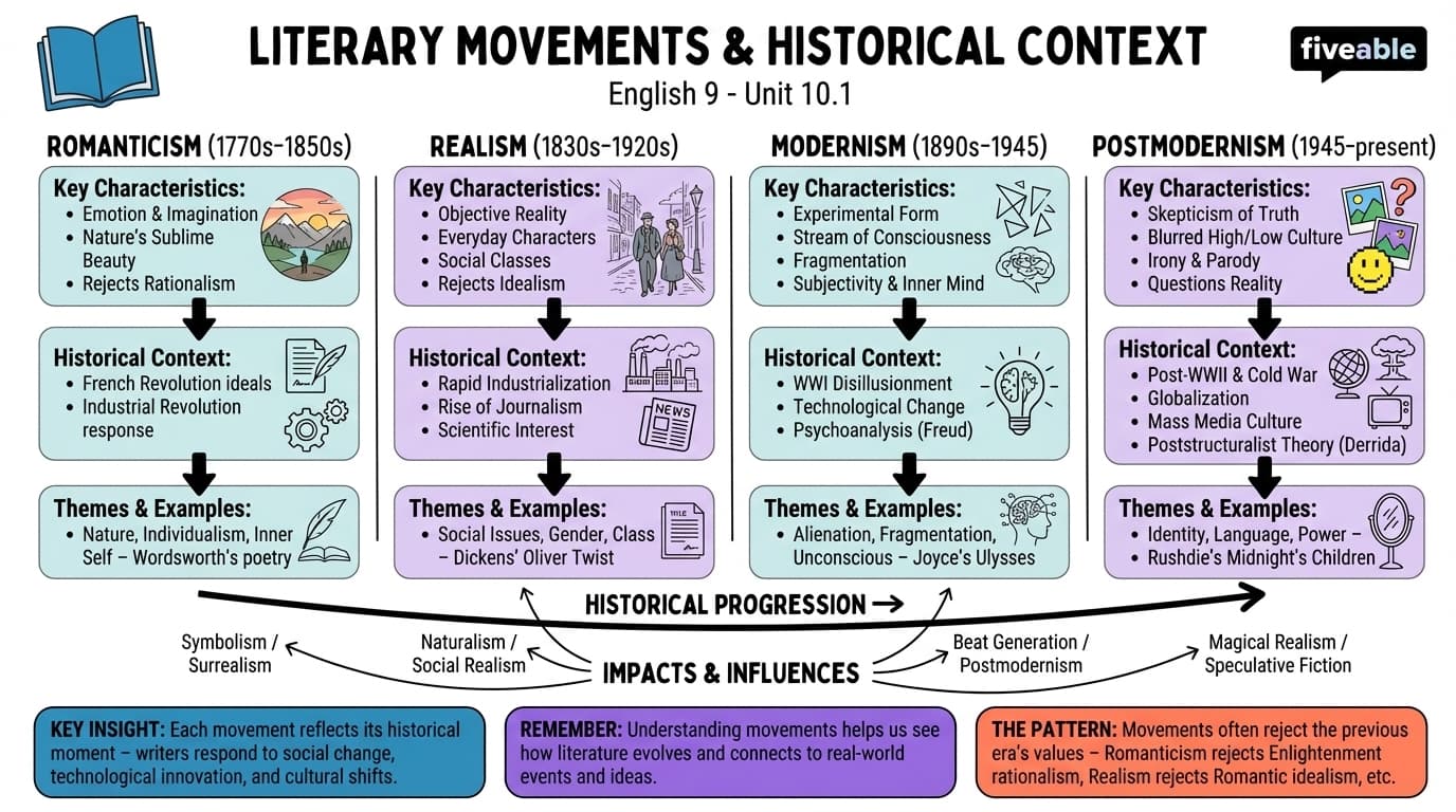 10.1 Overview of Major Literary Movements - English 9 - Unit 10 visual cheatsheet