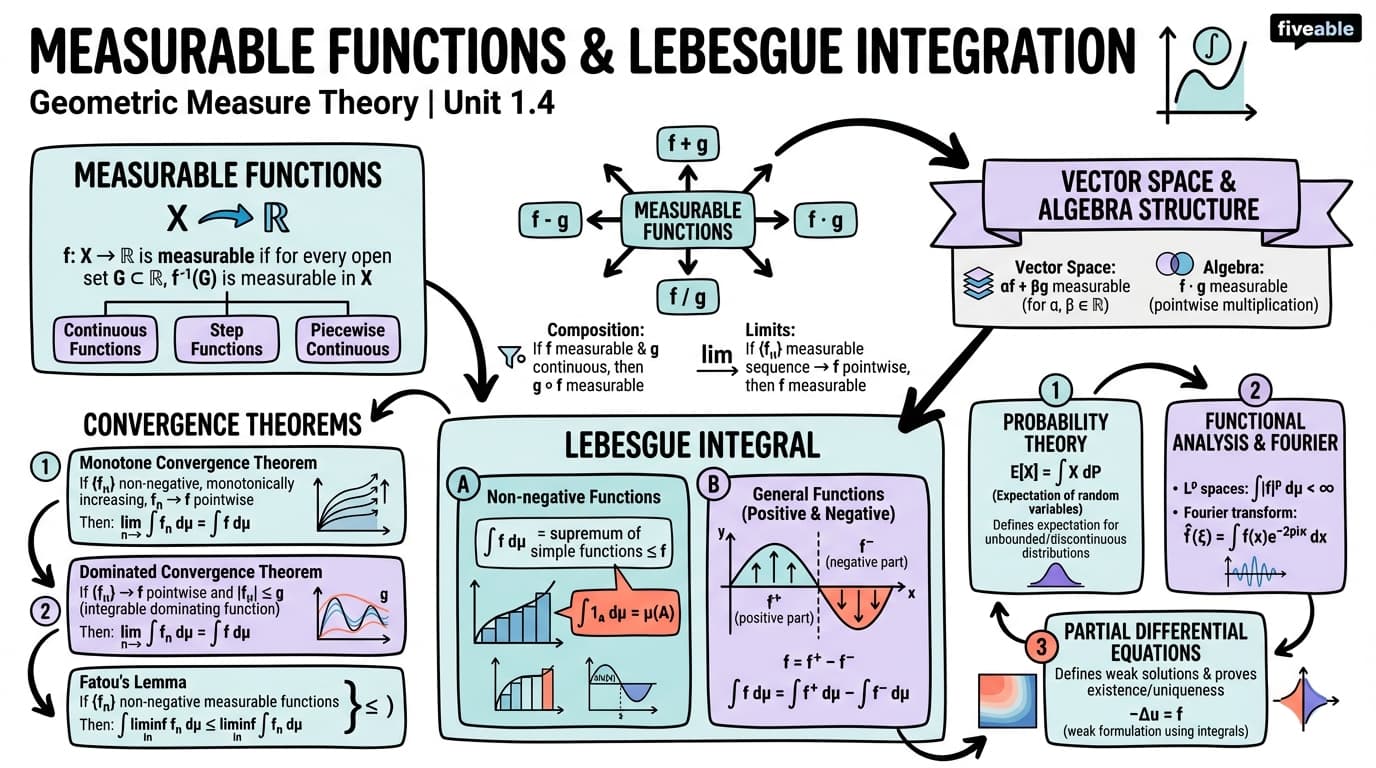 1.4 Measurable functions and integration - Geometric Measure Theory - Unit 1 visual cheatsheet