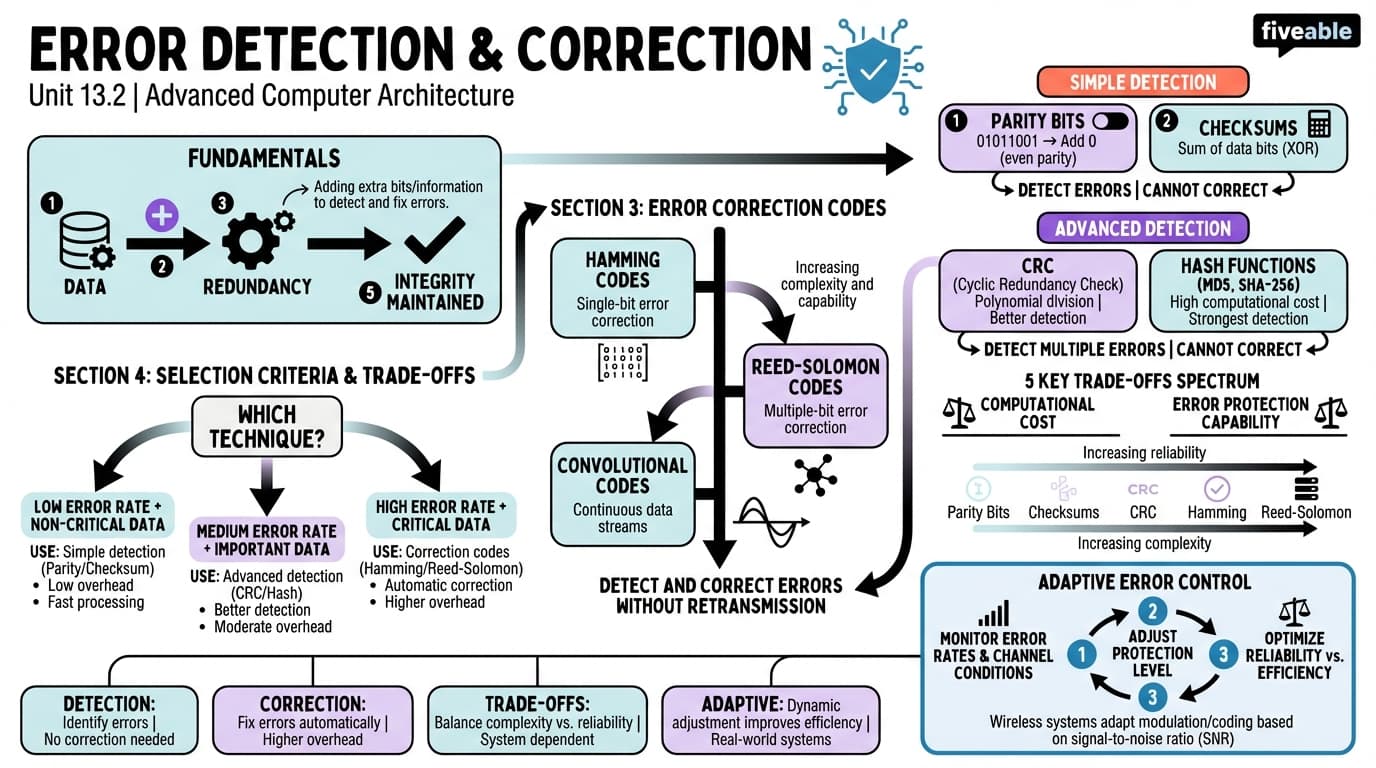13.2 Error Detection and Correction Techniques - Advanced Computer Architecture - Unit 13 visual cheatsheet