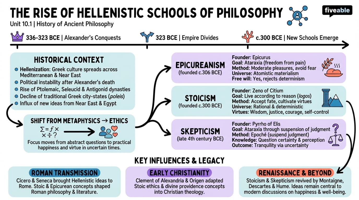10.1 The rise of Hellenistic schools of philosophy - History of Ancient Philosophy - Unit 10 visual cheatsheet