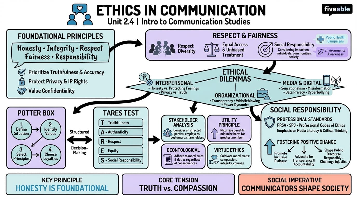 2.4 Ethics in Communication - Intro to Communication Studies - Unit 2 visual cheatsheet
