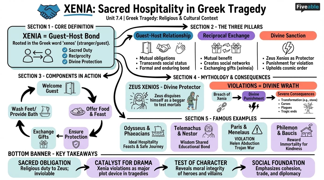 7.4 Xenia - Greek Tragedy - Unit 7 visual cheatsheet