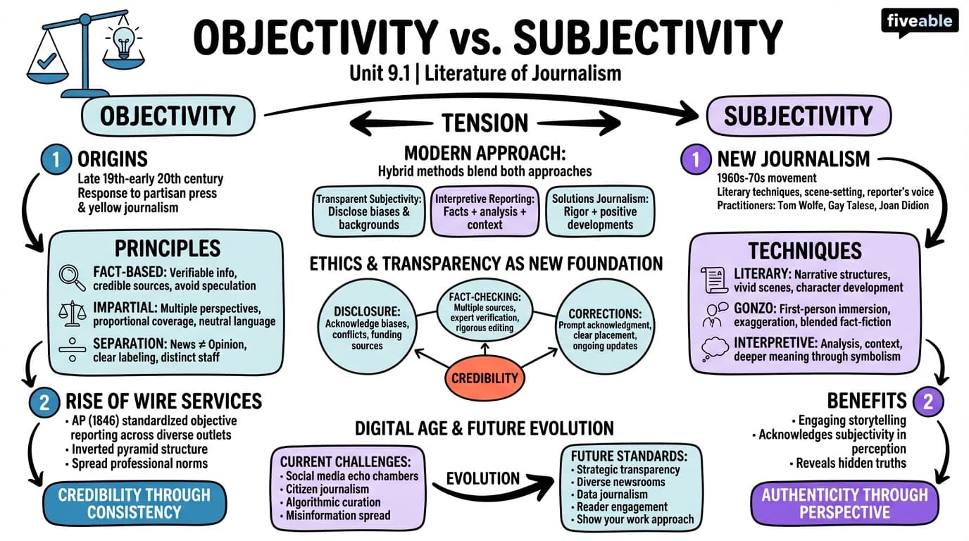 9.1 Objectivity vs. subjectivity - Literature of Journalism - Unit 9 visual cheatsheet