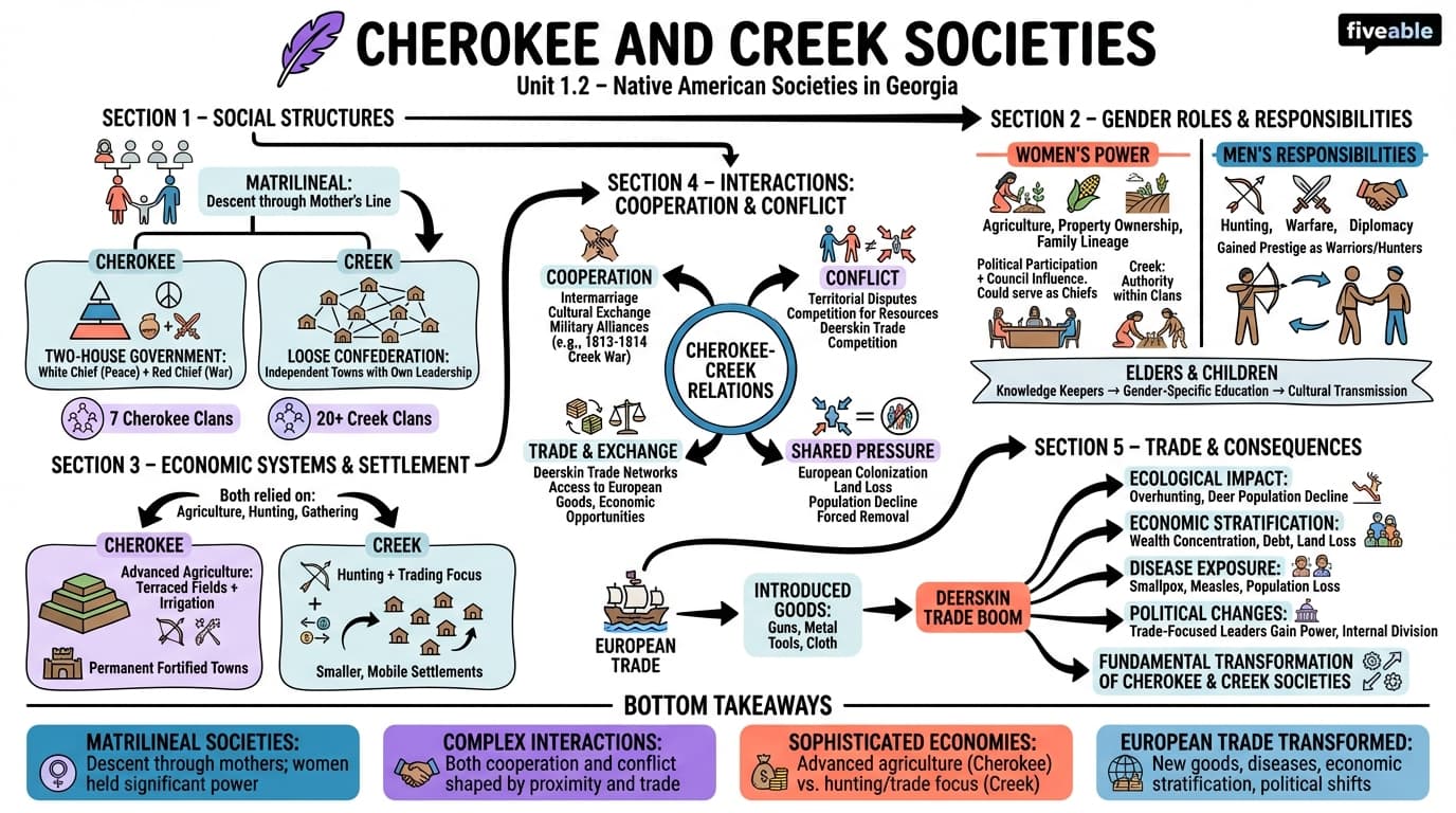 1.2 Cherokee and Creek societies and their interactions - Georgia History - Unit 1 visual cheatsheet