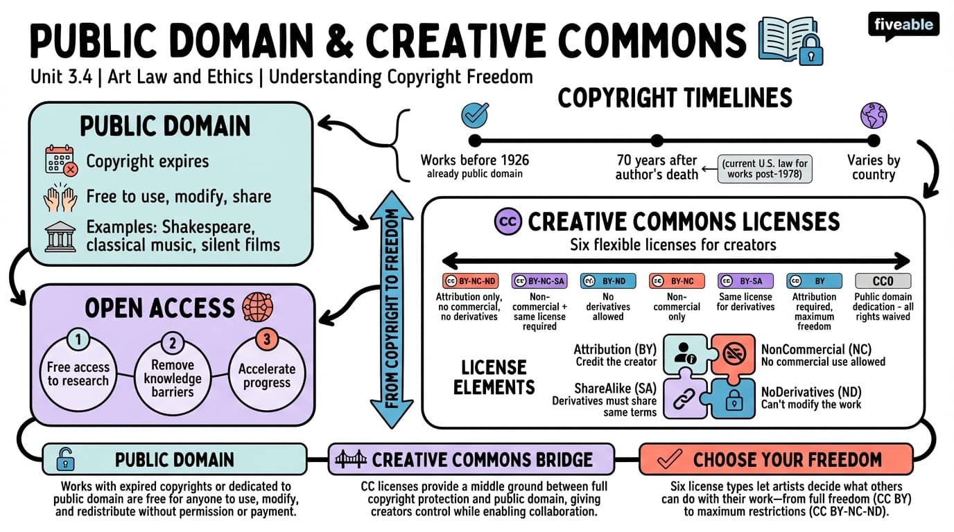 3.4 Public Domain and Creative Commons - Art Law and Ethics - Unit 3 visual cheatsheet