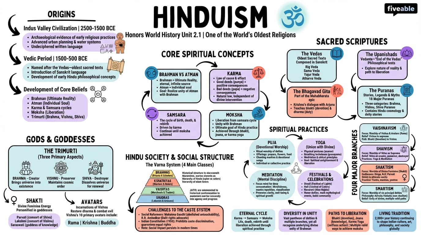 2.1 Hinduism - Honors World History - Unit 2 visual cheatsheet