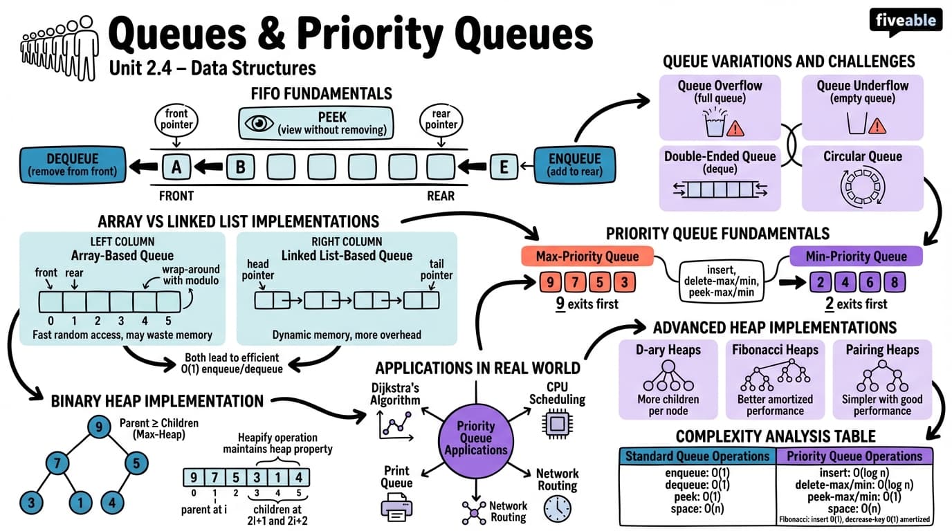2.4 Queues and priority queues - Intro to Algorithms - Unit 2 visual cheatsheet