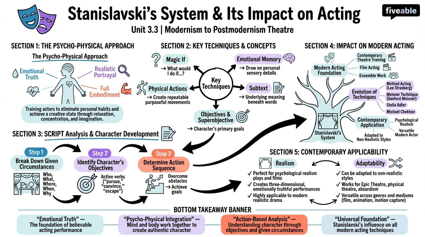 3.3 Stanislavski's System and its impact on acting - Modernism to Postmodernism Theatre - Unit 3 visual cheatsheet
