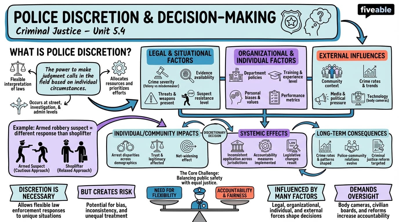 5.4 Police Discretion and Decision-Making - Criminal Justice - Unit 5 visual cheatsheet