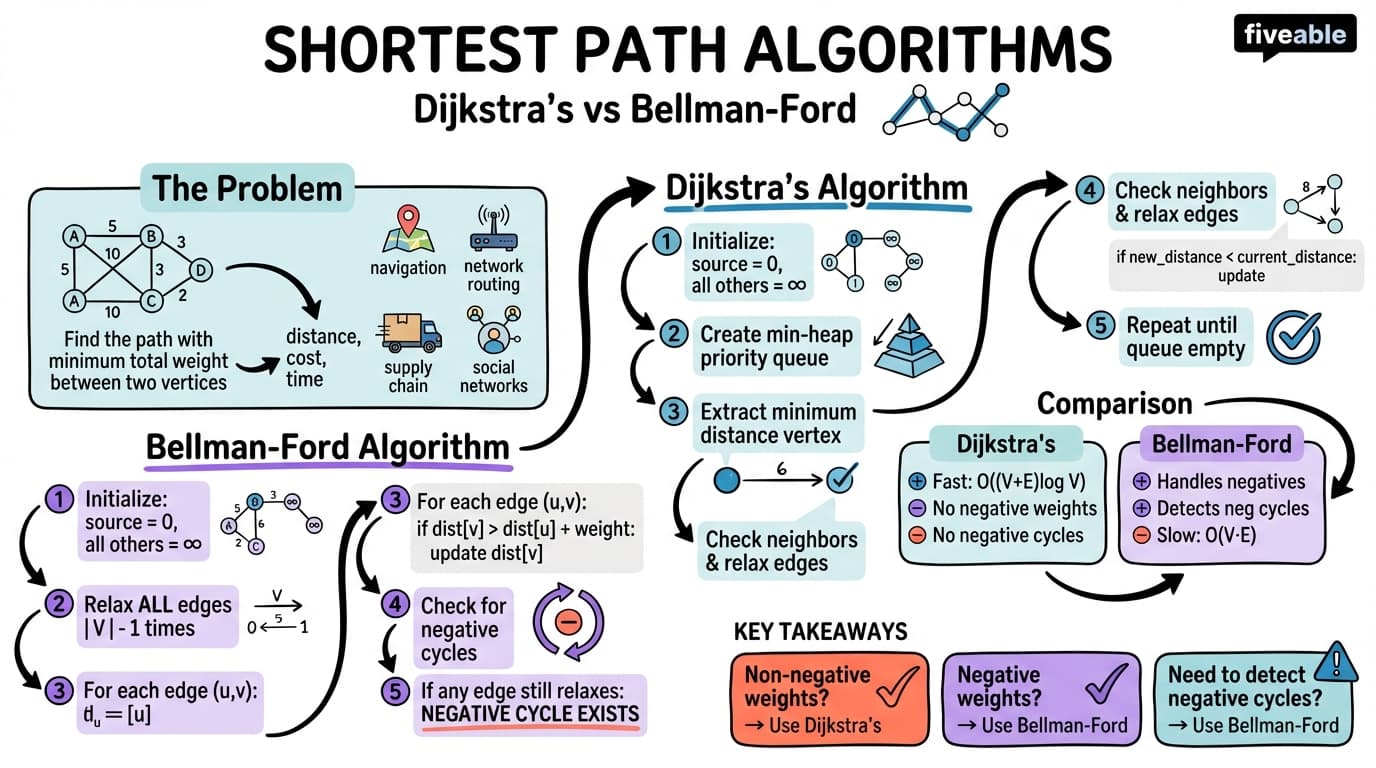12.2 Shortest Path Algorithms (Dijkstra's and Bellman-Ford) - Data Structures - Unit 12 visual cheatsheet