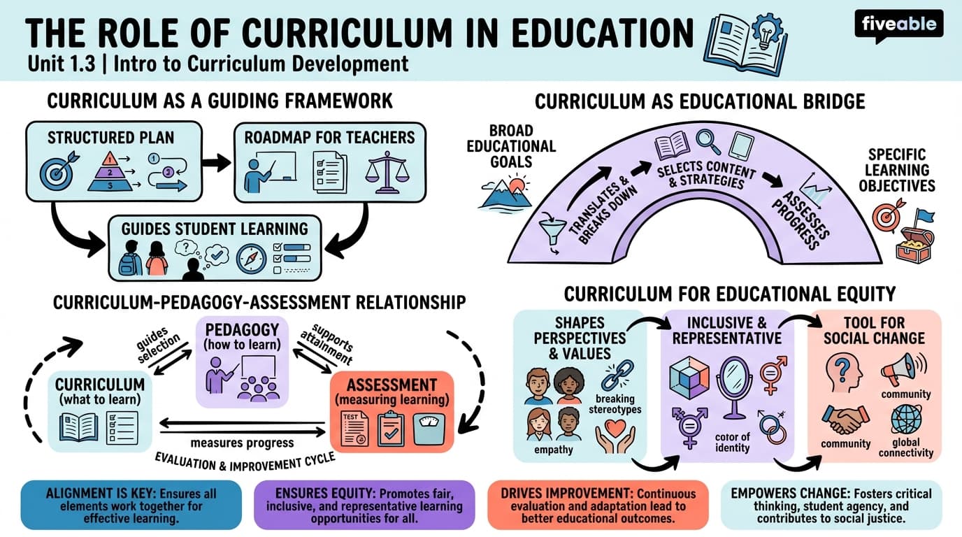 1.3 The Role of Curriculum in Education - Curriculum Development - Unit 1 visual cheatsheet