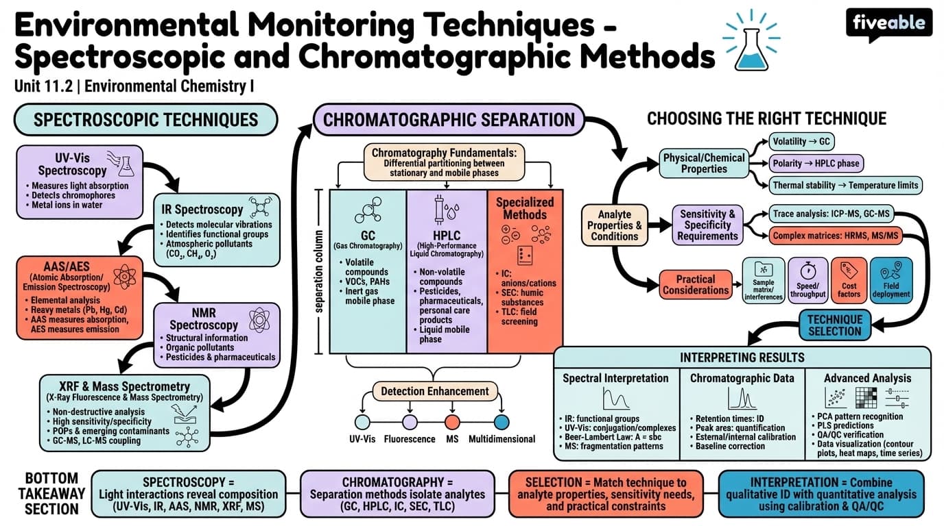 11.2 Spectroscopic and Chromatographic Techniques - Environmental Chemistry I - Unit 11 visual cheatsheet