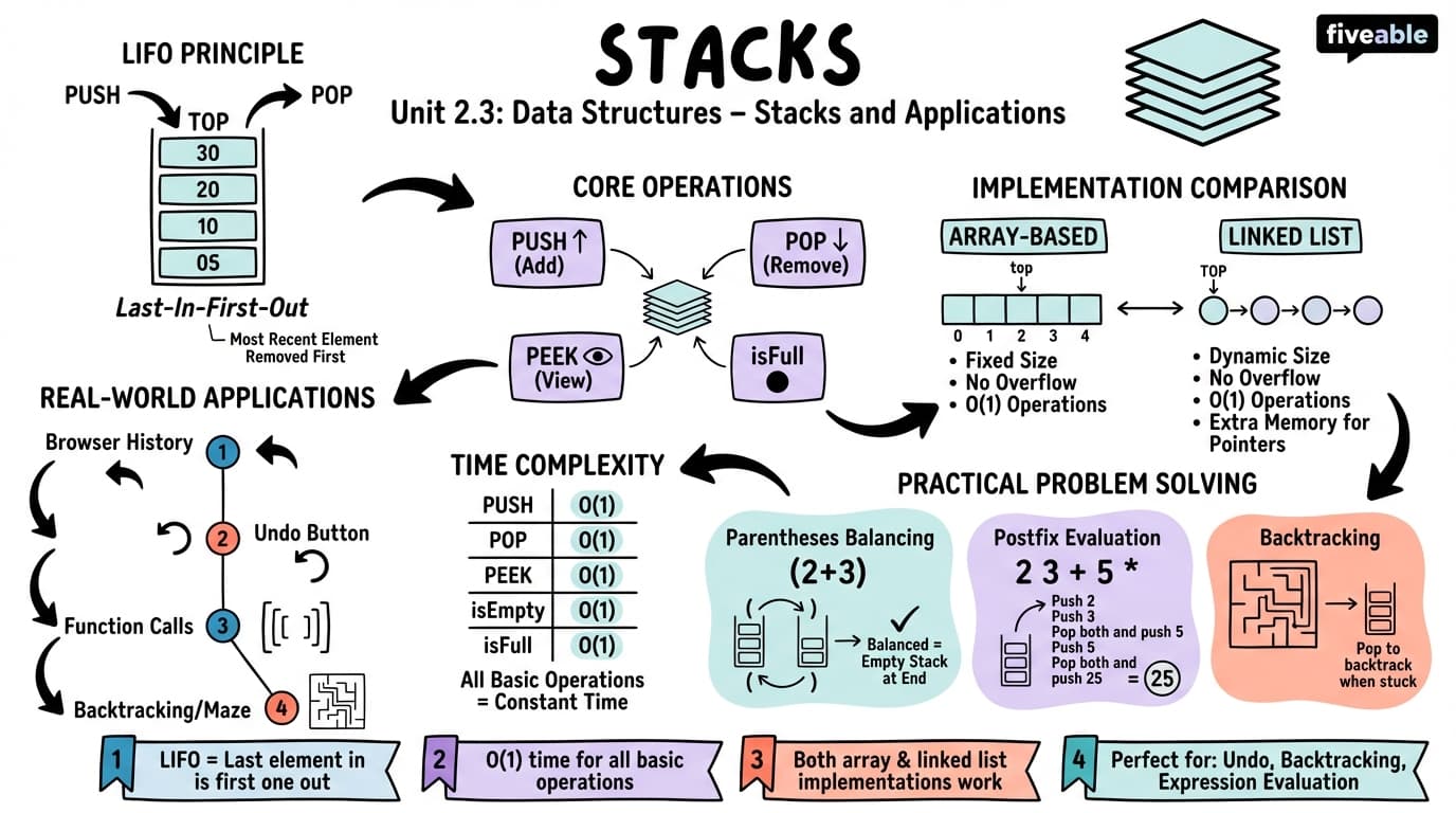 2.3 Stacks and their applications - Intro to Algorithms - Unit 2 visual cheatsheet