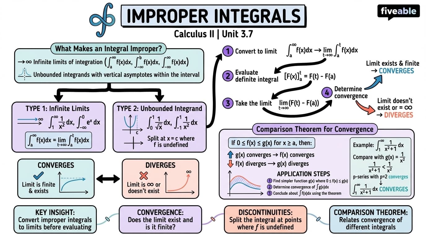 3.7 Improper Integrals - Calculus II - Unit 3 visual cheatsheet