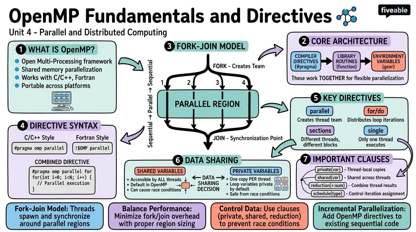4.1 OpenMP Fundamentals and Directives - Parallel and Distributed Computing - Unit 4 visual cheatsheet