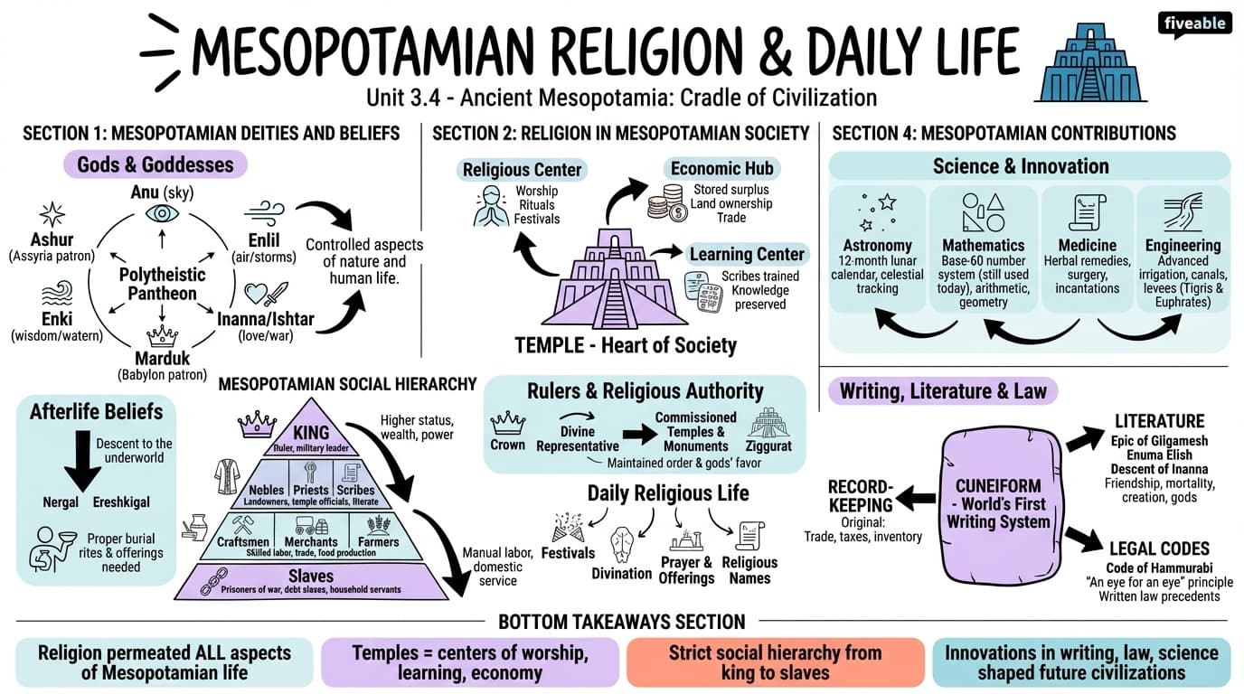 3.4 Mesopotamian religion and daily life - Early World Civilizations - Unit 3 visual cheatsheet
