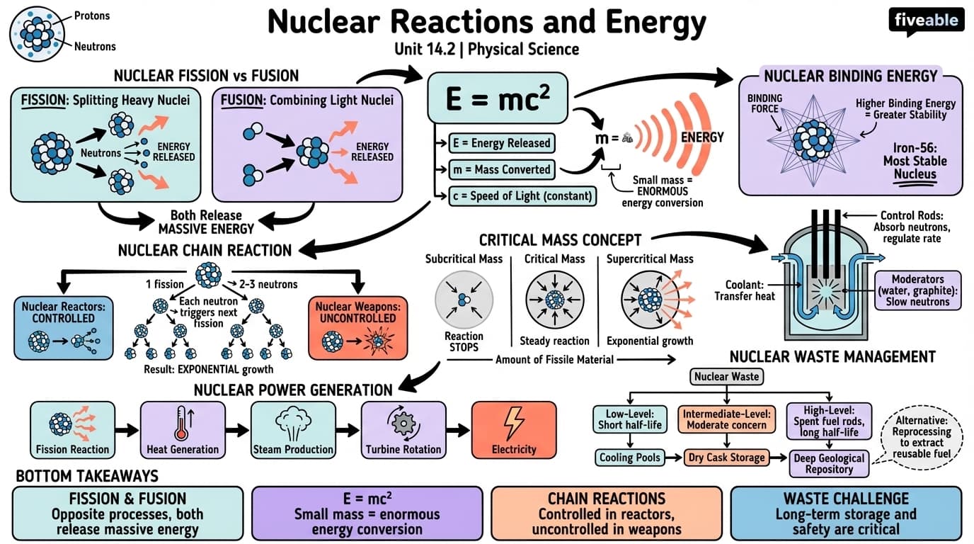 14.2 Nuclear Reactions and Energy - Physical Science - Unit 14 visual cheatsheet