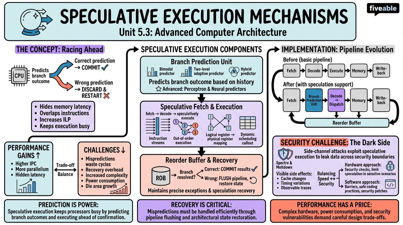 5.3 Speculative Execution Mechanisms - Advanced Computer Architecture - Unit 5 visual cheatsheet