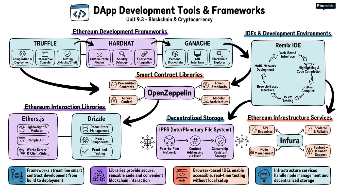 9.3 DApp Development Tools and Frameworks - Blockchain and Cryptocurrency - Unit 9 visual cheatsheet