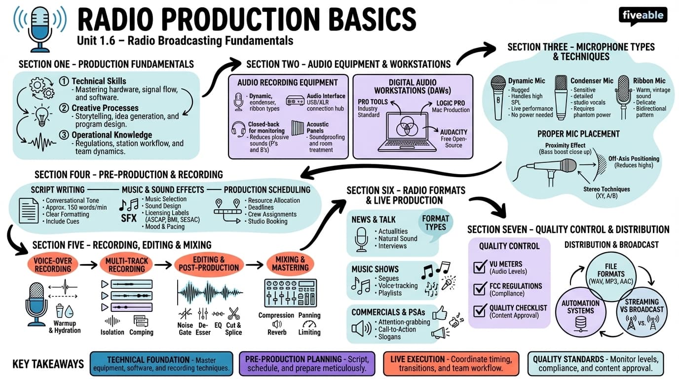 1.6 Radio production basics - Radio Station Management - Unit 1 visual cheatsheet