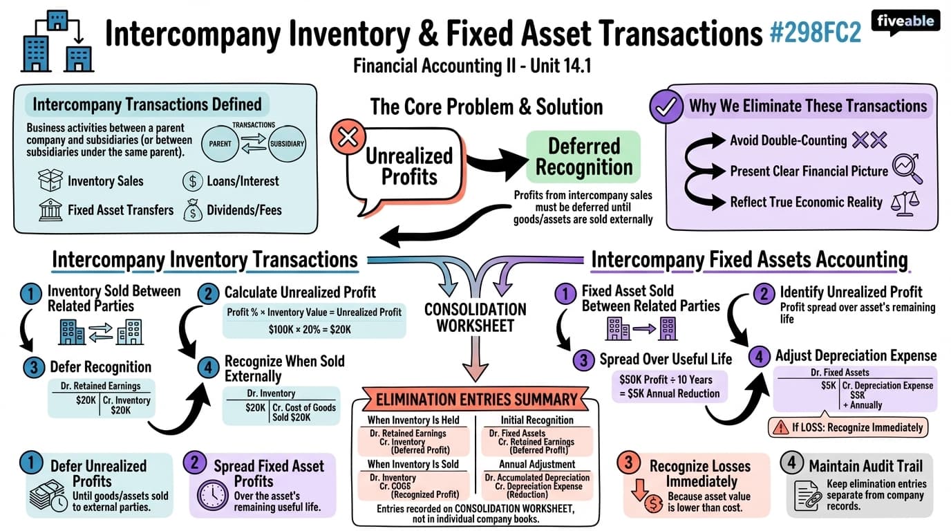 14.1 Intercompany Inventory and Fixed Asset Transactions - Financial Accounting II - Unit 14 visual cheatsheet