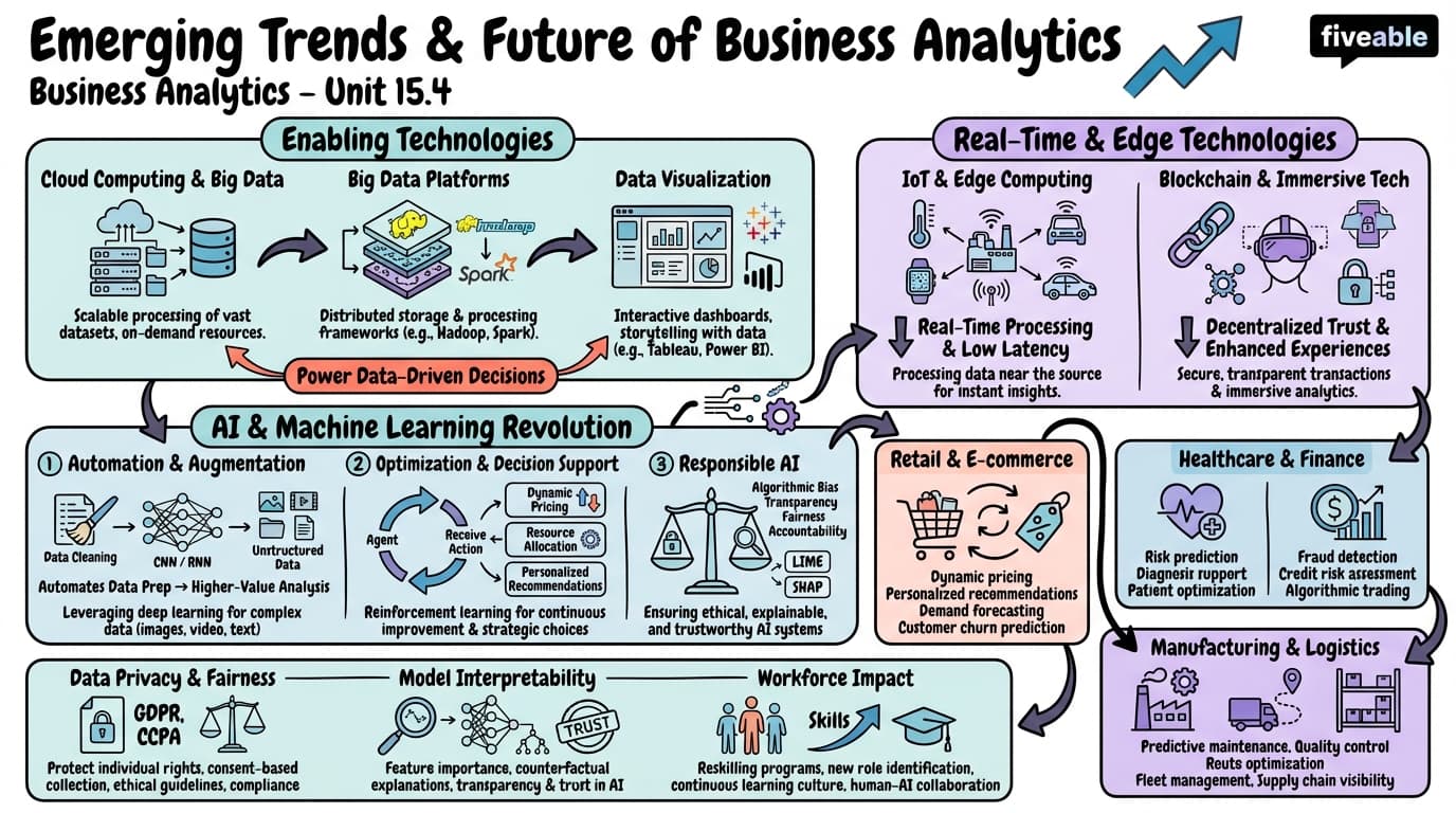 15.4 Emerging Trends and Future of Business Analytics - Business Analytics - Unit 15 visual cheatsheet