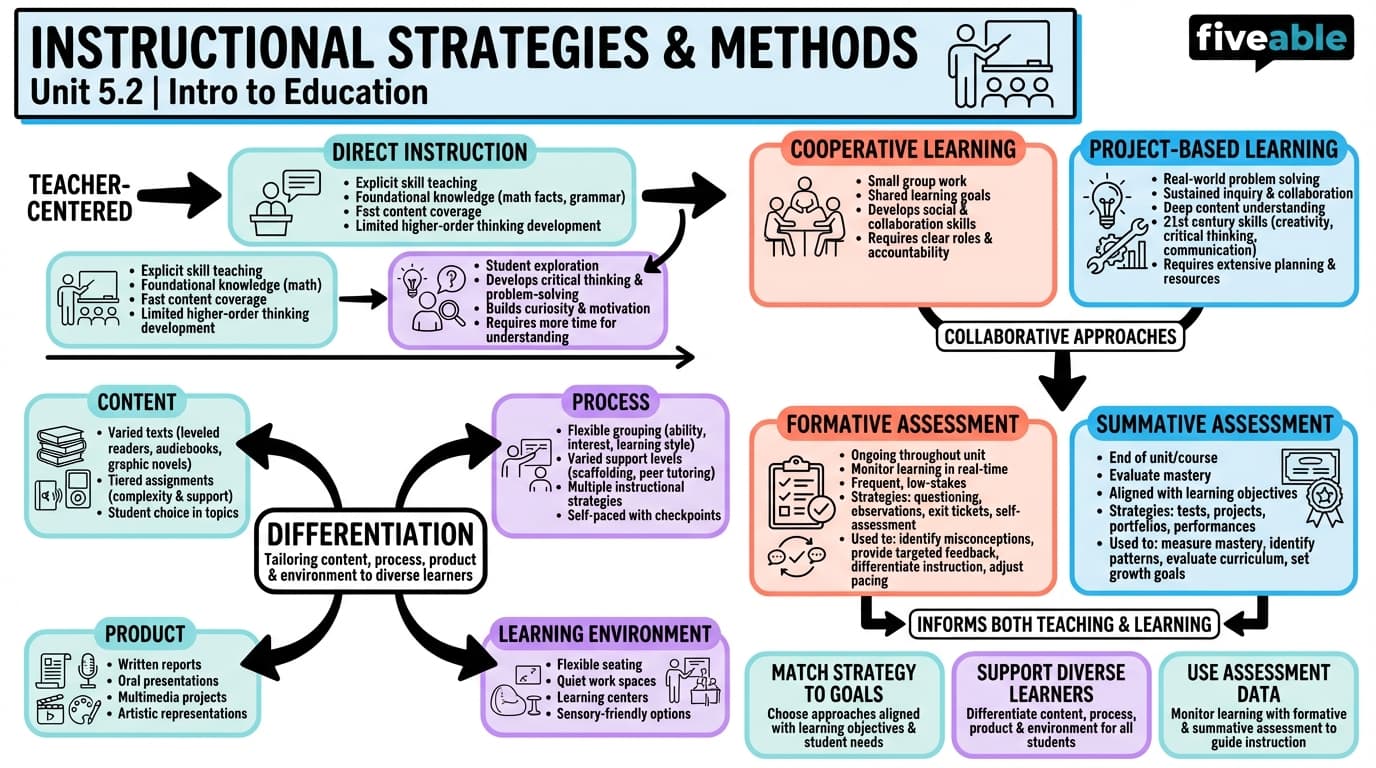 5.2 Instructional Strategies and Methods - Intro to Education - Unit 5 visual cheatsheet