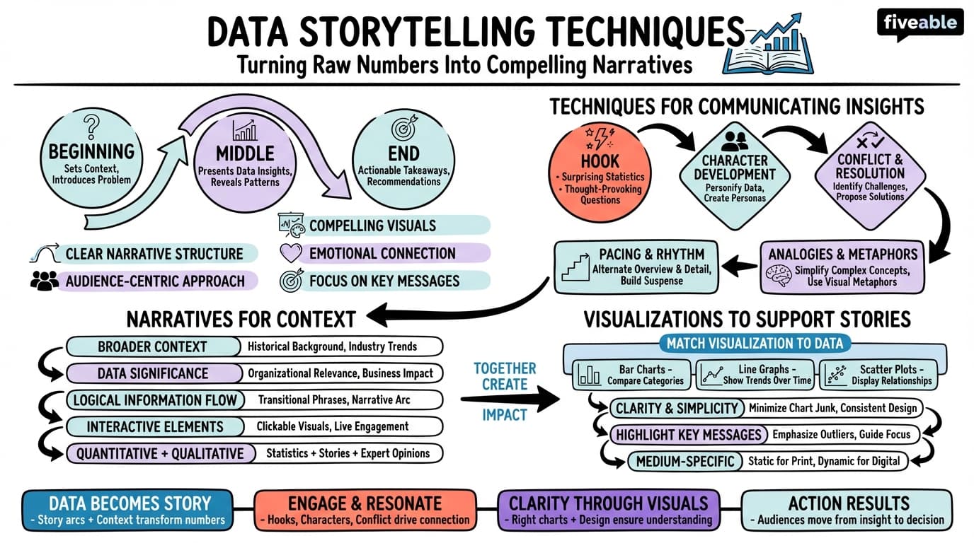15.1 Data Storytelling Techniques - Foundations of Data Science - Unit 15 visual cheatsheet