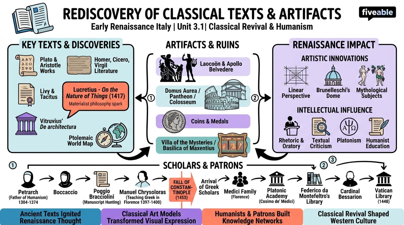 3.1 Rediscovery of classical texts and artifacts - Early Renaissance Art in Italy - Unit 3 visual cheatsheet