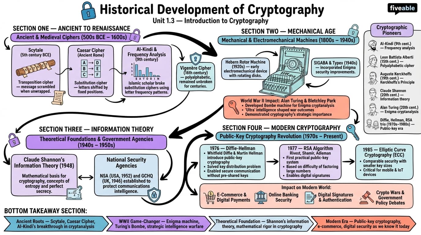 1.3 Historical development of cryptography - Cryptography - Unit 1 visual cheatsheet