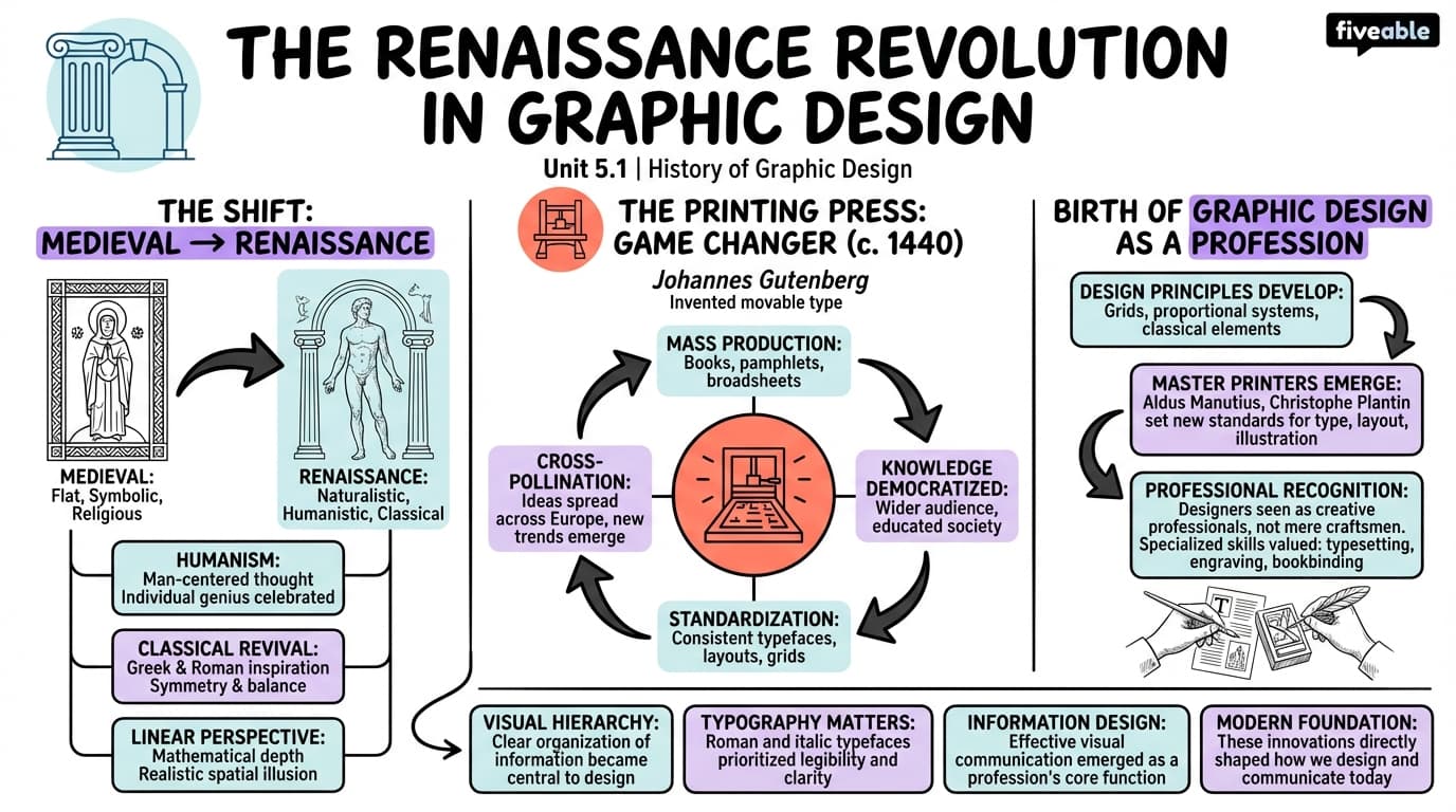 5.1 The Influence of the Renaissance on Graphic Design - History of Graphic Design - Unit 5 visual cheatsheet