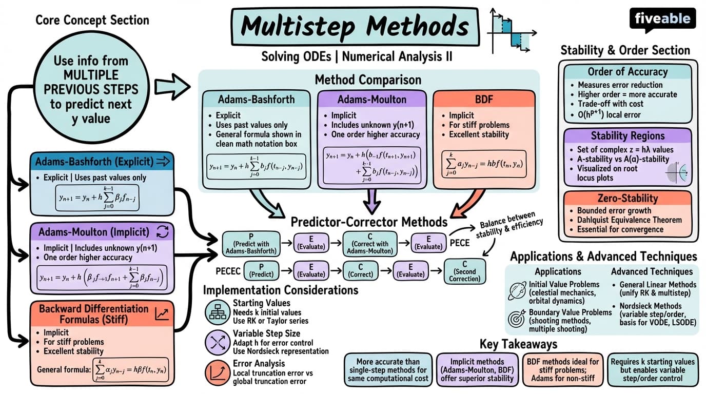 1.3 Multistep methods - Numerical Analysis II - Unit 1 visual cheatsheet