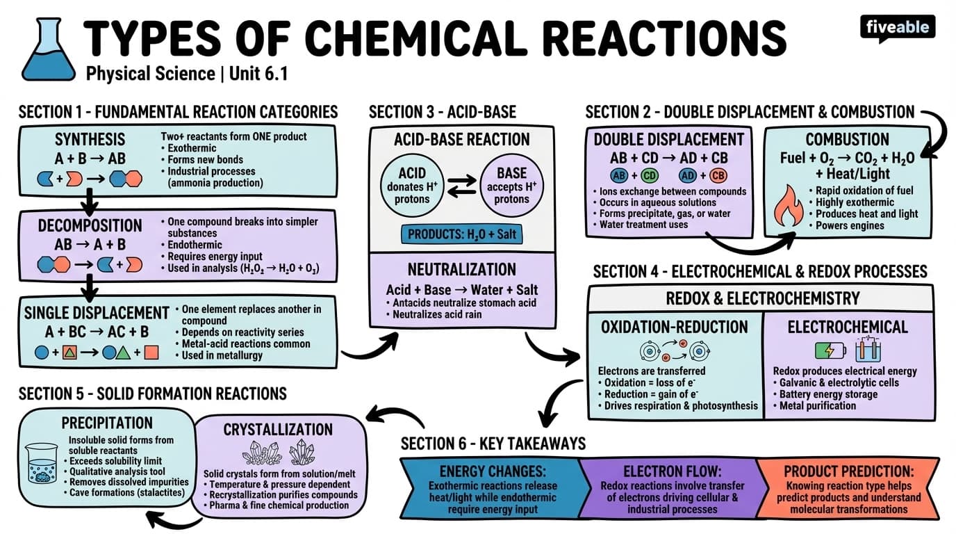6.1 Types of Chemical Reactions - Physical Science - Unit 6 visual cheatsheet