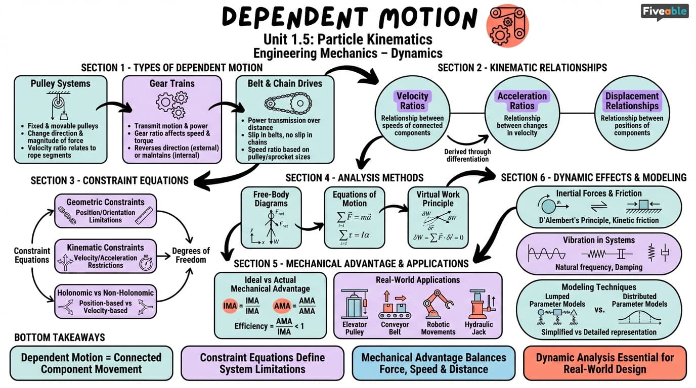 1.5 Dependent motion - Engineering Mechanics – Dynamics - Unit 1 visual cheatsheet