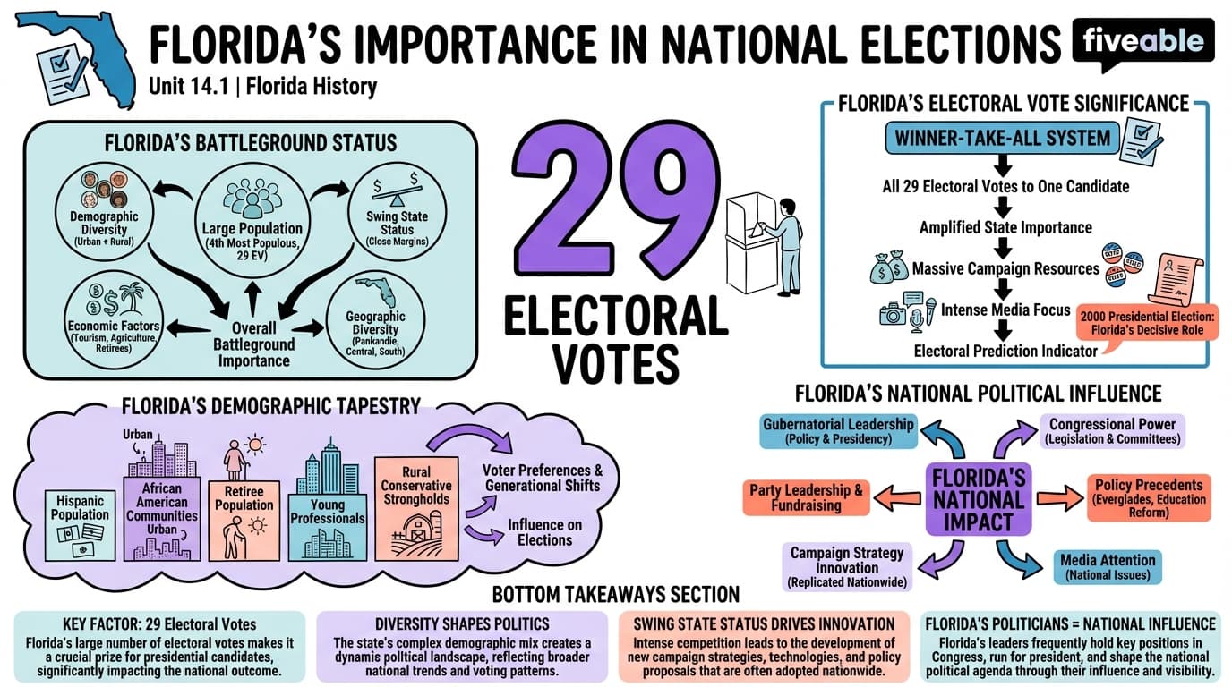 14.1 Florida's importance in national elections - Florida History - Unit 14 visual cheatsheet