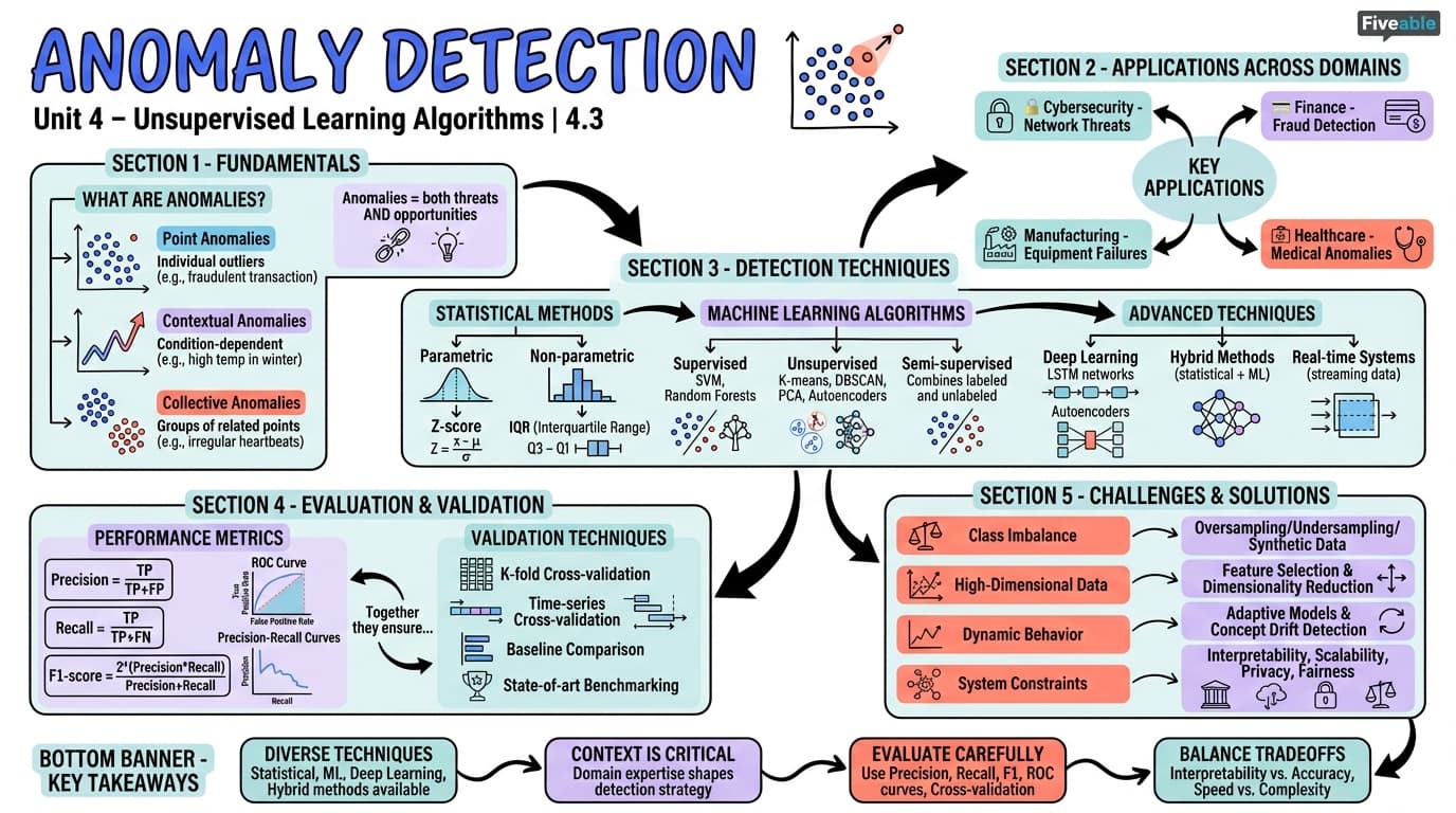 4.3 Anomaly Detection - Machine Learning Engineering - Unit 4 visual cheatsheet