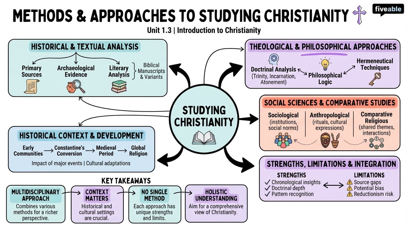 1.3 Methods and approaches to studying Christianity - Intro to Christianity - Unit 1 visual cheatsheet