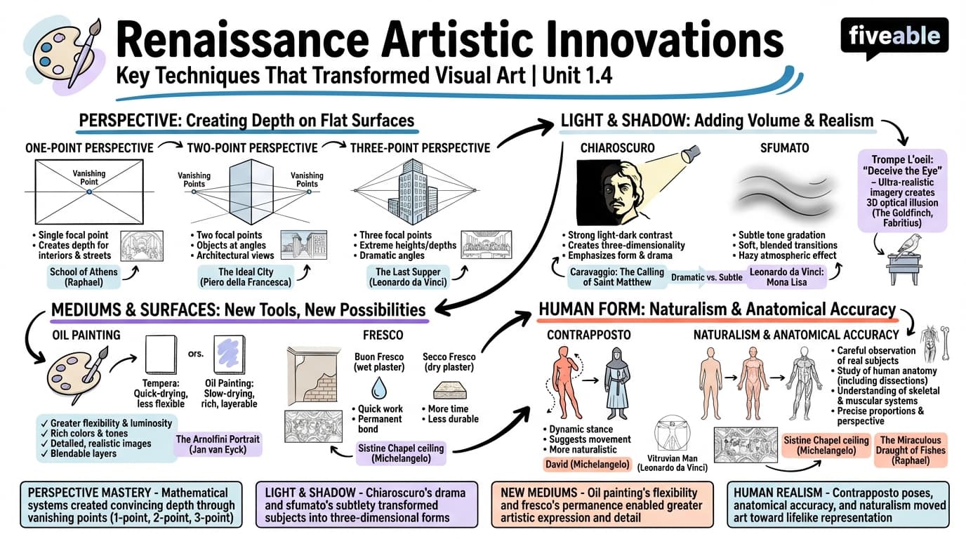 1.4 Key artistic innovations and techniques of the Renaissance - Renaissance Art - Unit 1 visual cheatsheet