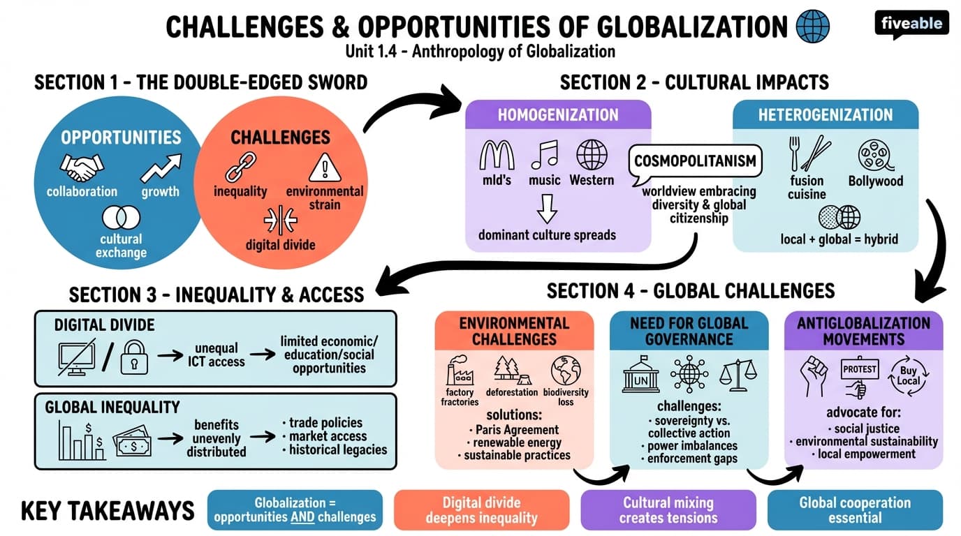 1.4 Challenges and opportunities of globalization - Anthropology of Globalization - Unit 1 visual cheatsheet